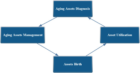 مدیریت دارایی‌های فرسوده