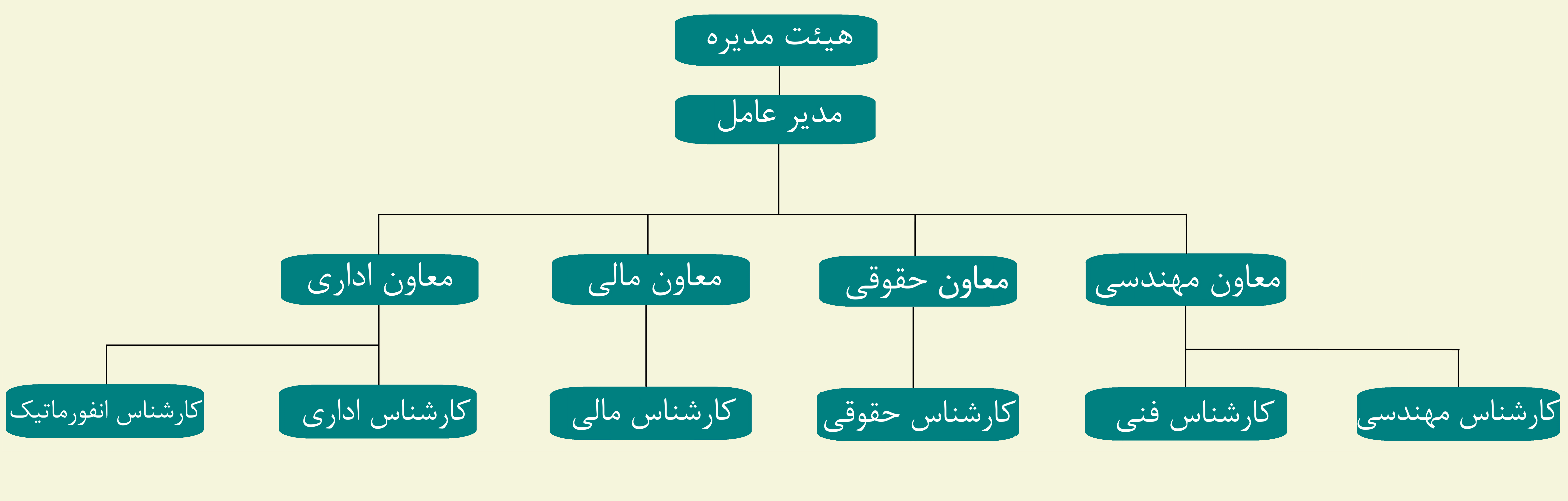 چارت سازمانی شرکت کهن نیرو